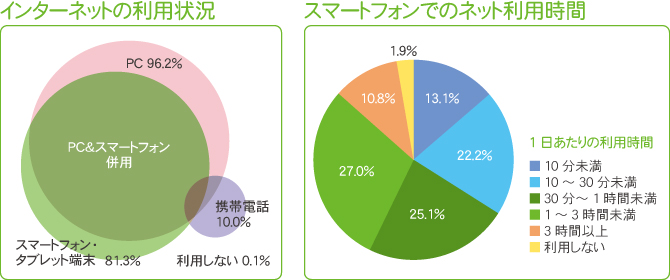 インターネットの利用状況